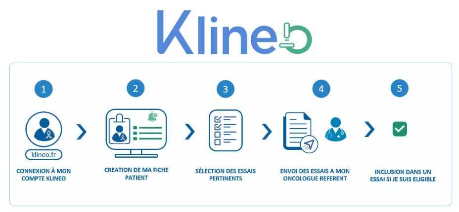 J’aimerais intégrer un essai clinique mais je ne sais pas comment procéder ? La solution Klineo